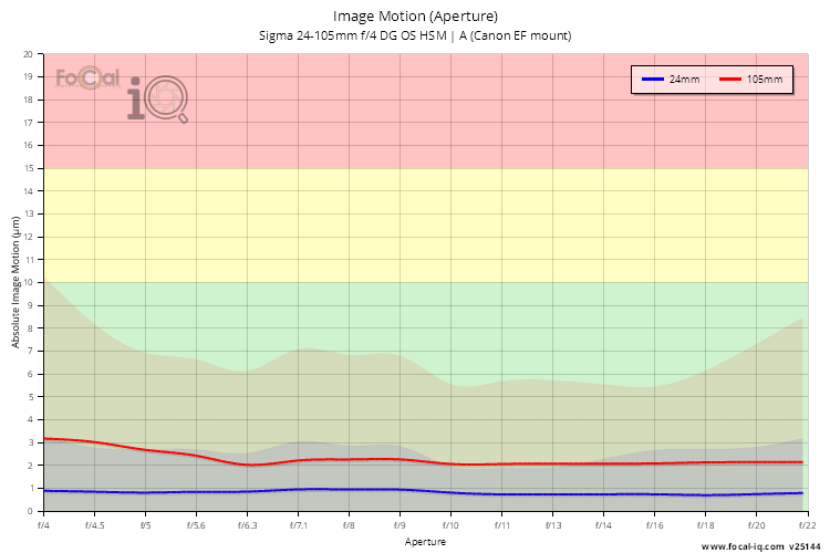 Image Motion (Aperture) for Sigma 24-105mm f/4 DG OS HSM | A (Canon EF mount)