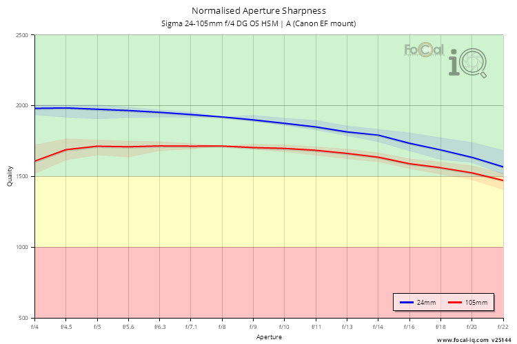 Normalised Aperture Sharpness for Sigma 24-105mm f/4 DG OS HSM | A (Canon EF mount)