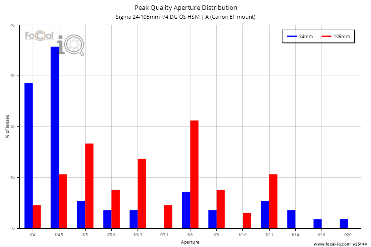 Peak Quality Aperture Distribution for Sigma 24-105mm f/4 DG OS HSM | A (Canon EF mount)