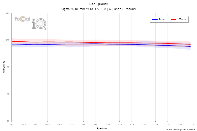 Red Quality for Sigma 24-105mm f/4 DG OS HSM | A (Canon EF mount)