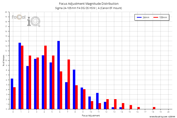 Focus Adjustment Magnitude Distribution for Sigma 24-105mm f/4 DG OS HSM | A (Canon EF mount)