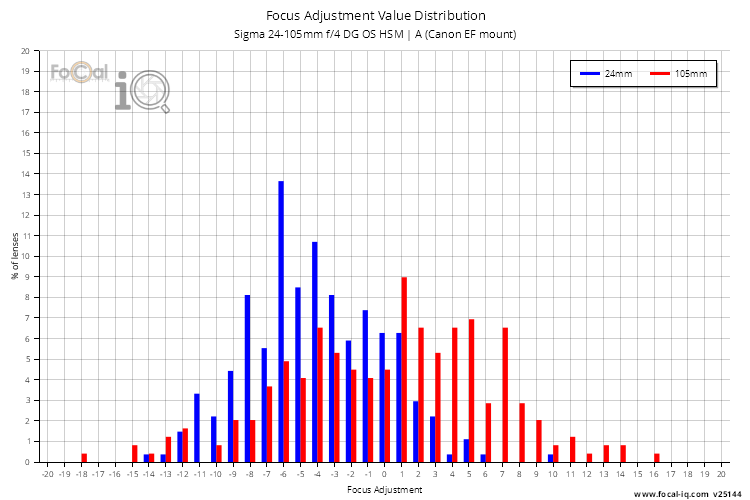 Focus Adjustment Value Distribution for Sigma 24-105mm f/4 DG OS HSM | A (Canon EF mount)