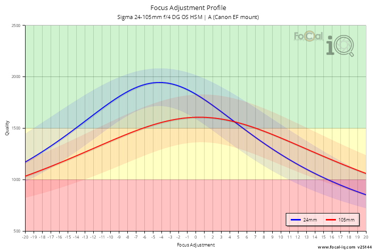 Focus Adjustment Profile for Sigma 24-105mm f/4 DG OS HSM | A (Canon EF mount)