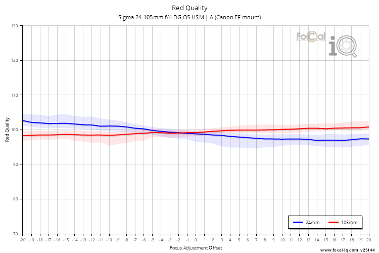 Red Quality for Sigma 24-105mm f/4 DG OS HSM | A (Canon EF mount)
