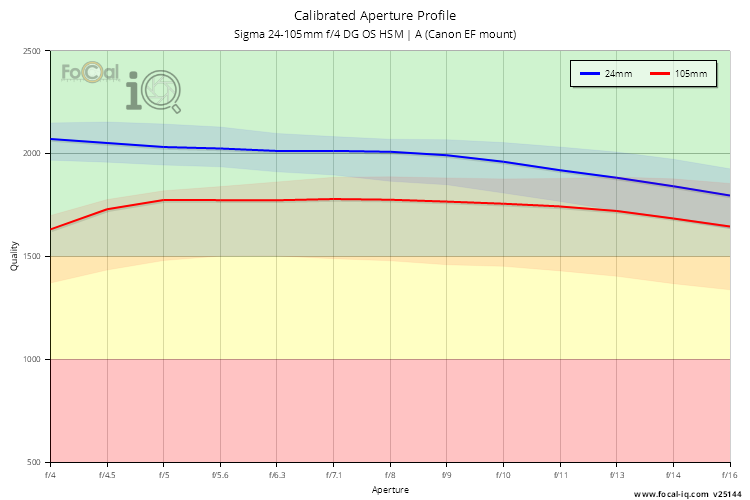Calibrated Aperture Profile for Sigma 24-105mm f/4 DG OS HSM | A (Canon EF mount)