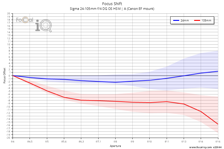 Focus Shift for Sigma 24-105mm f/4 DG OS HSM | A (Canon EF mount)