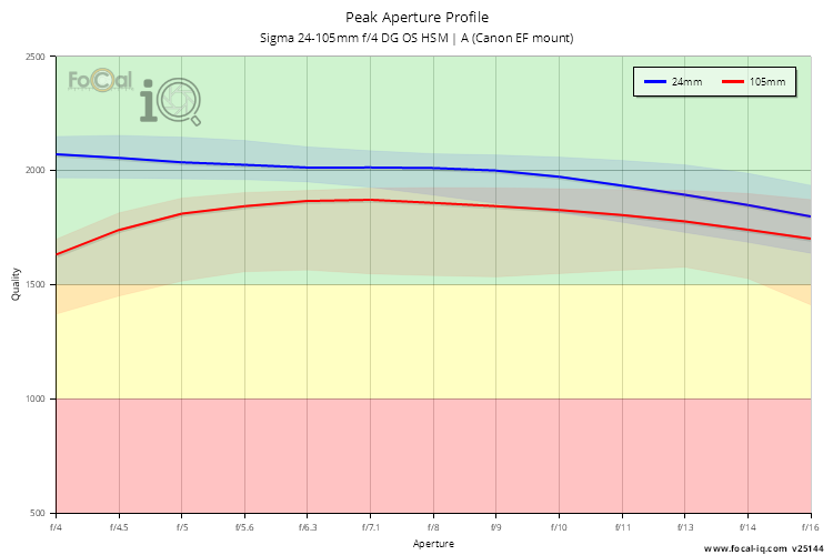 Peak Aperture Profile for Sigma 24-105mm f/4 DG OS HSM | A (Canon EF mount)