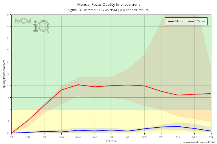 Manual Focus Quality Improvement for Sigma 24-105mm f/4 DG OS HSM | A (Canon EF mount)