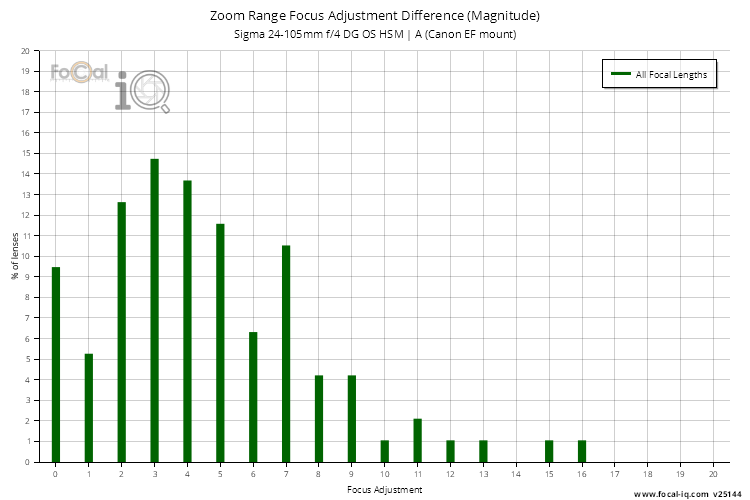 Zoom Range Focus Adjustment Difference (Magnitude) for Sigma 24-105mm f/4 DG OS HSM | A (Canon EF mount)