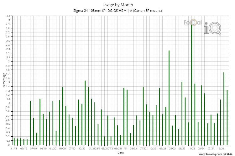 Usage by Month for Sigma 24-105mm f/4 DG OS HSM | A (Canon EF mount)