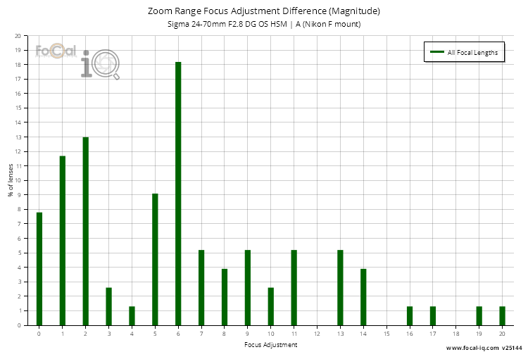 Zoom Range Focus Adjustment Difference (Magnitude) for Sigma 24-70mm F2.8 DG OS HSM | A (Nikon F mount)
