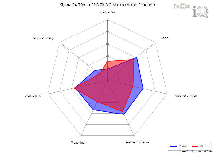 Summary for Sigma 24-70mm F2.8 EX DG Macro (Nikon F mount)