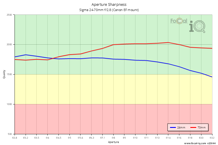 Aperture Sharpness for Sigma 24-70mm f/2.8 (Canon EF mount)