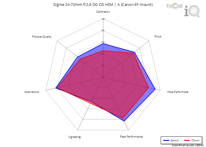 Summary for Sigma 24-70mm f/2.8 DG OS HSM | A (Canon EF mount)