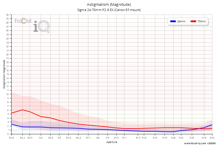 Astigmatism (Magnitude) for Sigma 24-70mm f/2.8 EX (Canon EF mount)