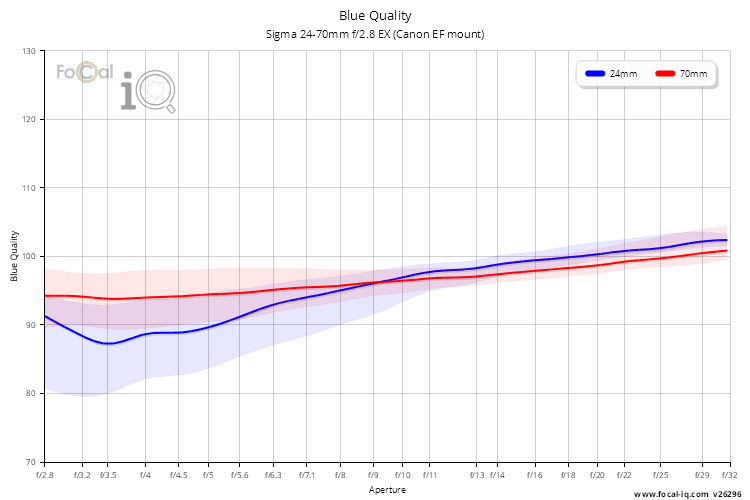 Blue Quality for Sigma 24-70mm f/2.8 EX (Canon EF mount)