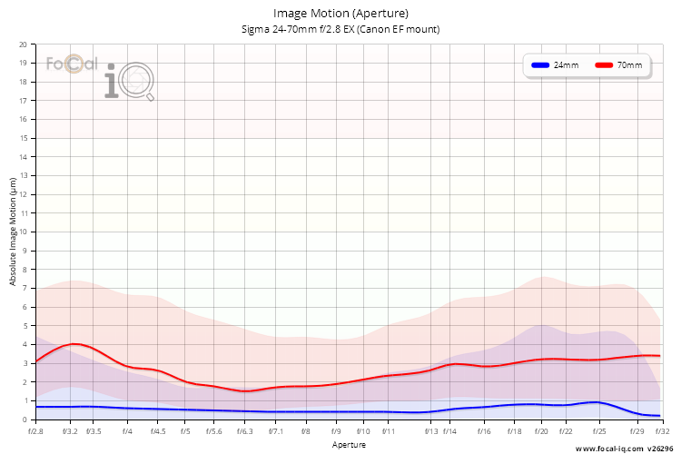 Image Motion (Aperture) for Sigma 24-70mm f/2.8 EX (Canon EF mount)