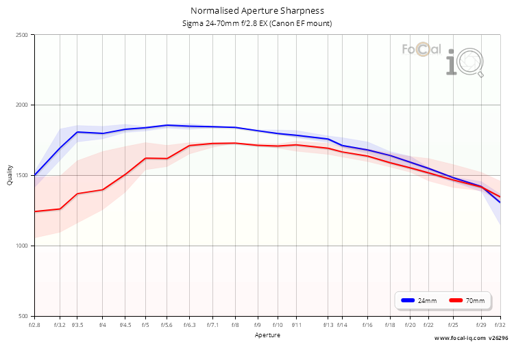 Normalised Aperture Sharpness for Sigma 24-70mm f/2.8 EX (Canon EF mount)
