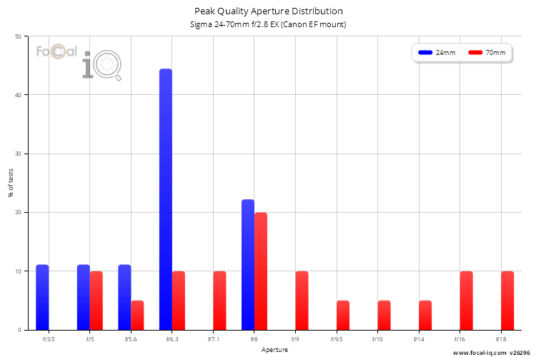 Peak Quality Aperture Distribution for Sigma 24-70mm f/2.8 EX (Canon EF mount)