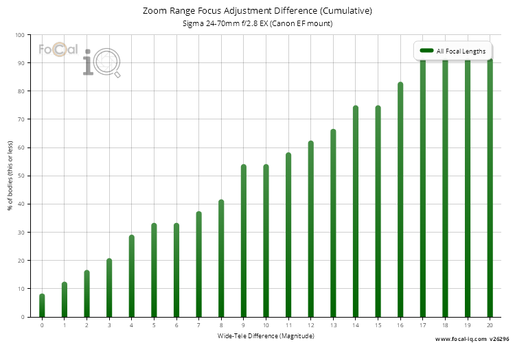 Zoom Range Focus Adjustment Difference (Cumulative) for Sigma 24-70mm f/2.8 EX (Canon EF mount)