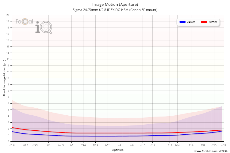 Image Motion (Aperture) for Sigma 24-70mm f/2.8 IF EX DG HSM (Canon EF mount)