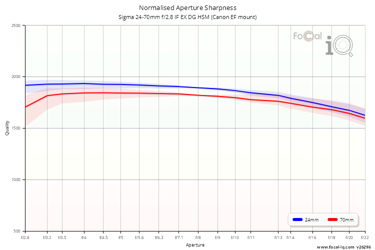 Normalised Aperture Sharpness for Sigma 24-70mm f/2.8 IF EX DG HSM (Canon EF mount)