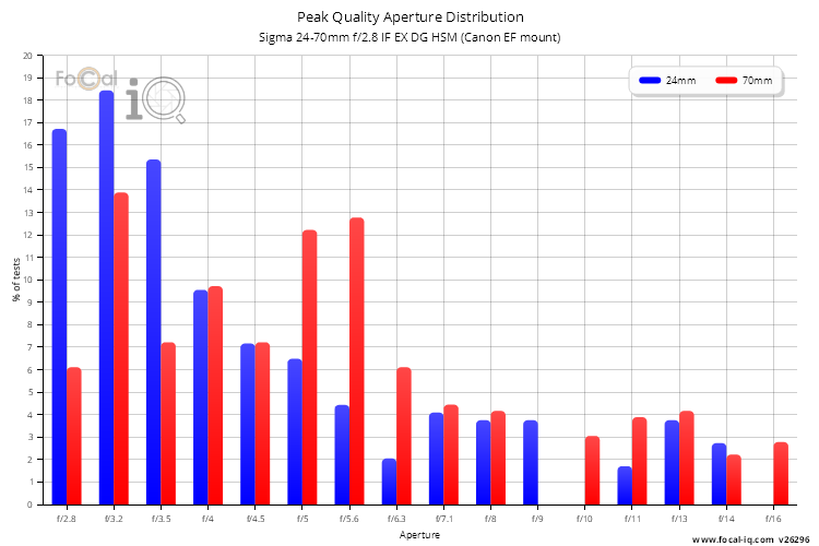 Peak Quality Aperture Distribution for Sigma 24-70mm f/2.8 IF EX DG HSM (Canon EF mount)