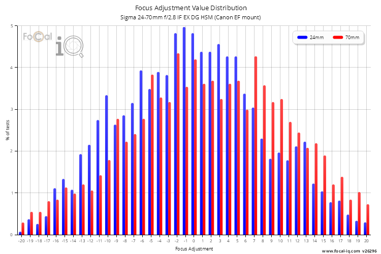 Focus Adjustment Value Distribution for Sigma 24-70mm f/2.8 IF EX DG HSM (Canon EF mount)