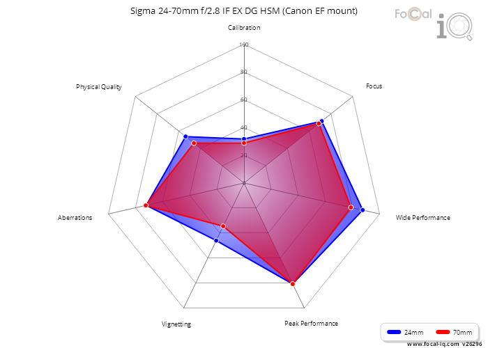 Summary for Sigma 24-70mm f/2.8 IF EX DG HSM (Canon EF mount)