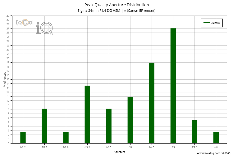 Peak Quality Aperture Distribution for Sigma 24mm F1.4 DG HSM | A (Canon EF mount)