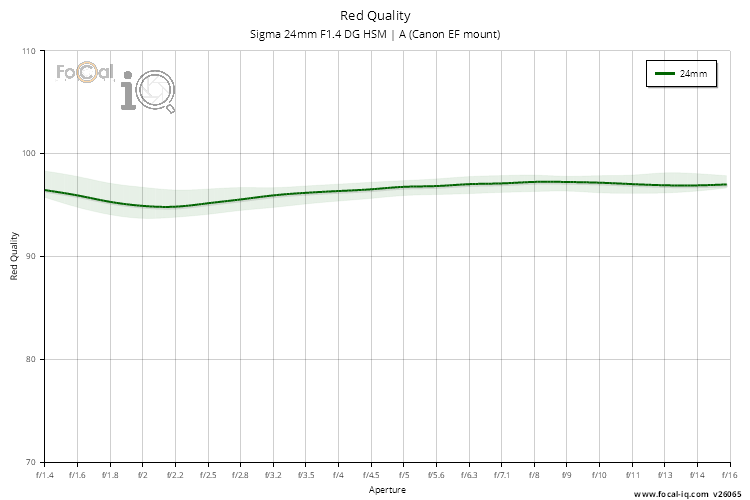 Red Quality for Sigma 24mm F1.4 DG HSM | A (Canon EF mount)