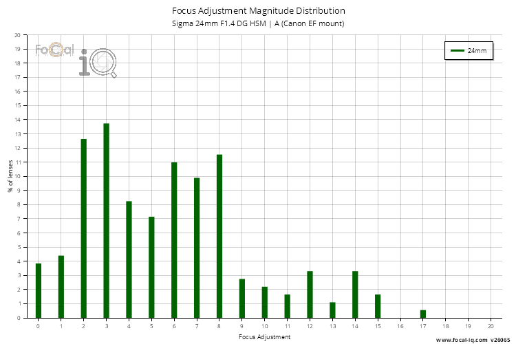 Focus Adjustment Magnitude Distribution for Sigma 24mm F1.4 DG HSM | A (Canon EF mount)