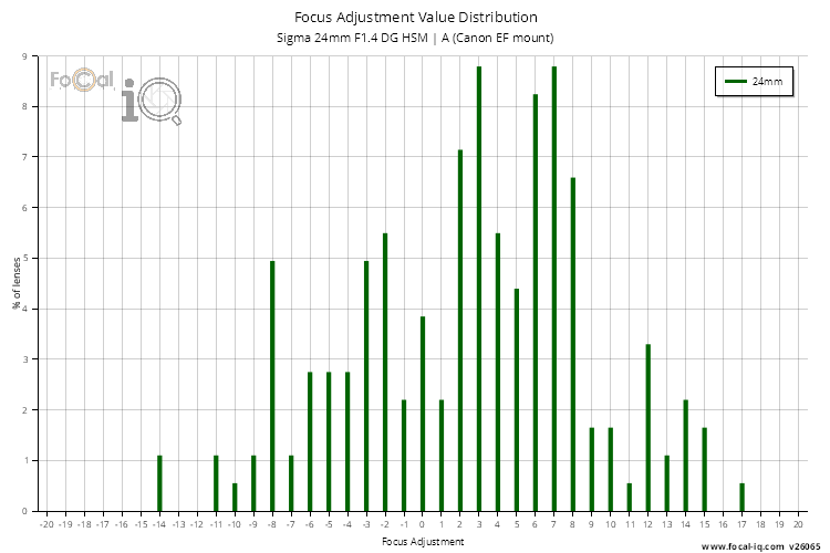 Focus Adjustment Value Distribution for Sigma 24mm F1.4 DG HSM | A (Canon EF mount)