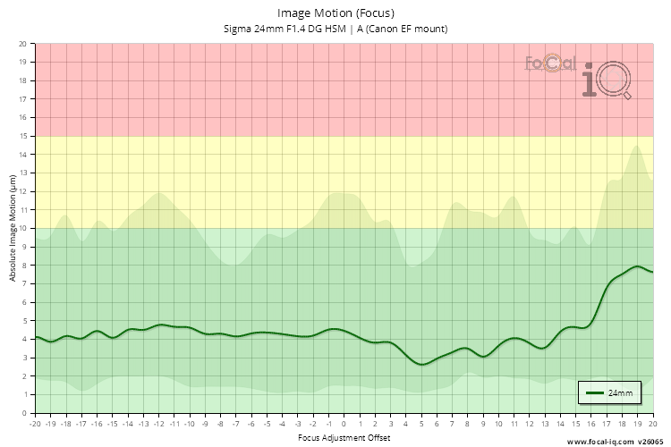 Image Motion (Focus) for Sigma 24mm F1.4 DG HSM | A (Canon EF mount)