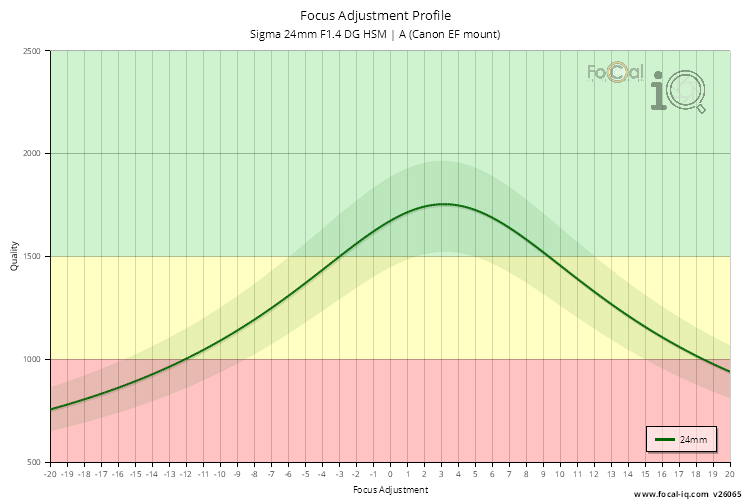 Focus Adjustment Profile for Sigma 24mm F1.4 DG HSM | A (Canon EF mount)