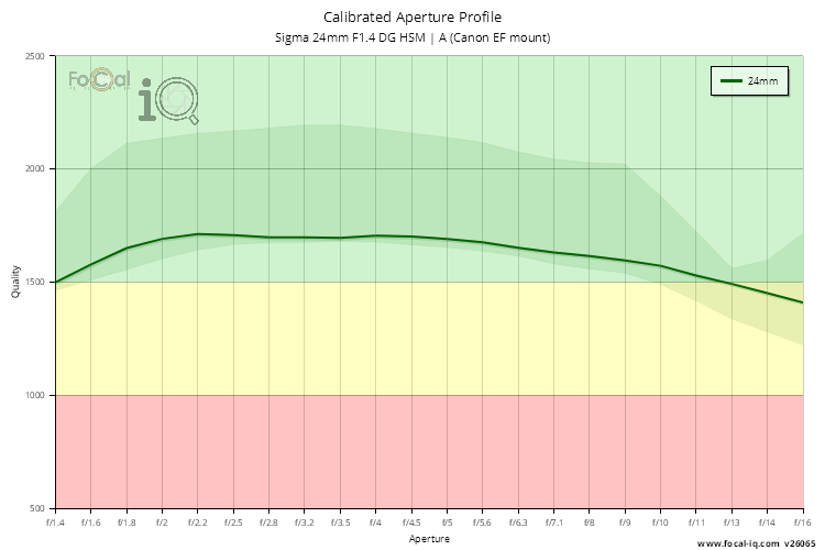 Calibrated Aperture Profile for Sigma 24mm F1.4 DG HSM | A (Canon EF mount)