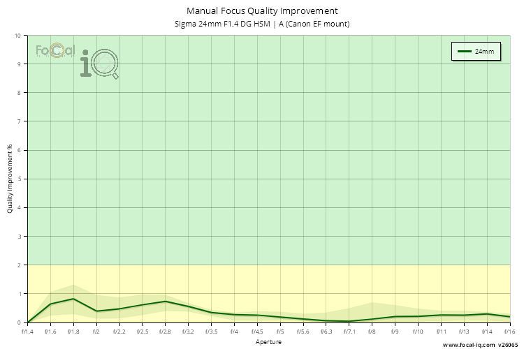 Manual Focus Quality Improvement for Sigma 24mm F1.4 DG HSM | A (Canon EF mount)