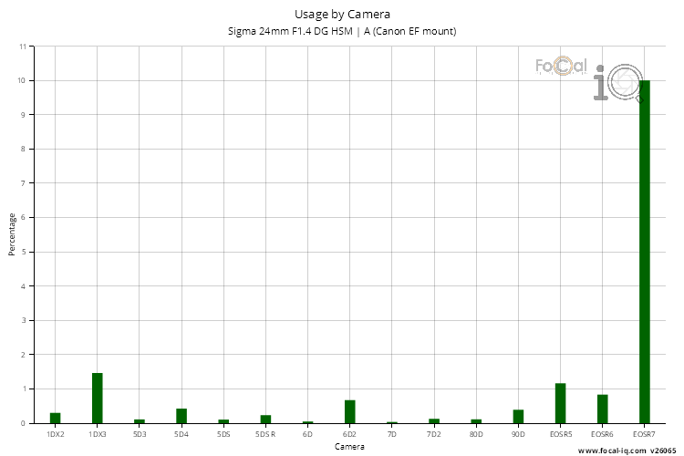 Usage by Camera for Sigma 24mm F1.4 DG HSM | A (Canon EF mount)