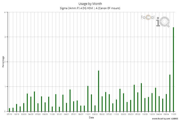 Usage by Month for Sigma 24mm F1.4 DG HSM | A (Canon EF mount)