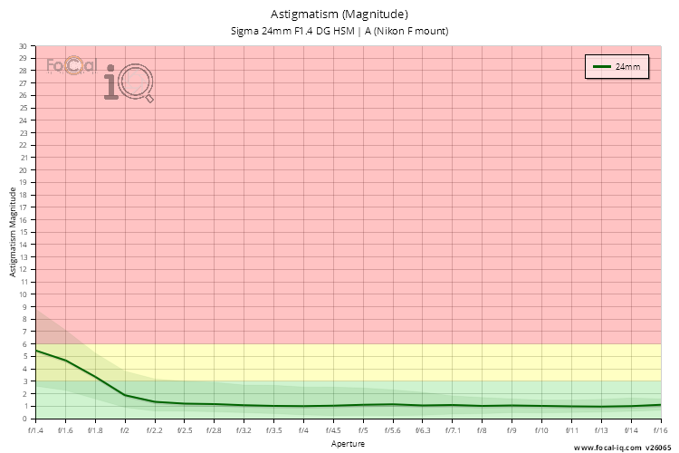 Astigmatism (Magnitude) for Sigma 24mm F1.4 DG HSM | A (Nikon F mount)