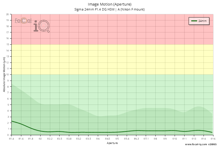 Image Motion (Aperture) for Sigma 24mm F1.4 DG HSM | A (Nikon F mount)