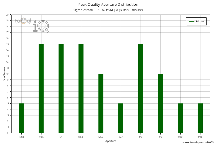 Peak Quality Aperture Distribution for Sigma 24mm F1.4 DG HSM | A (Nikon F mount)