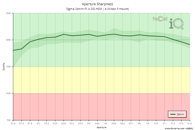 Aperture Sharpness for Sigma 24mm F1.4 DG HSM | A (Nikon F mount)
