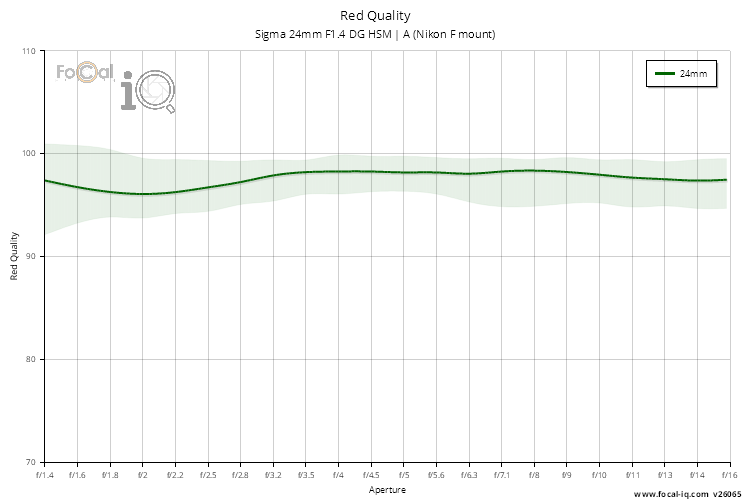Red Quality for Sigma 24mm F1.4 DG HSM | A (Nikon F mount)