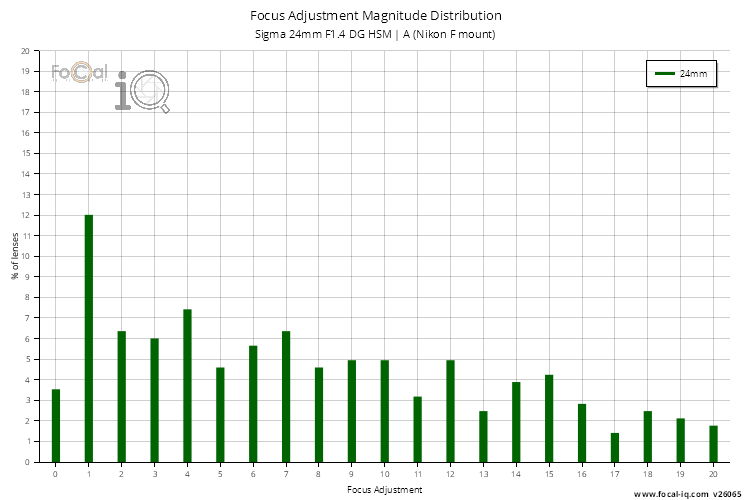 Focus Adjustment Magnitude Distribution for Sigma 24mm F1.4 DG HSM | A (Nikon F mount)