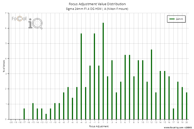Focus Adjustment Value Distribution for Sigma 24mm F1.4 DG HSM | A (Nikon F mount)