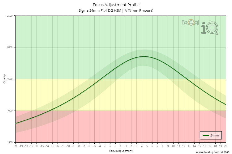 Focus Adjustment Profile for Sigma 24mm F1.4 DG HSM | A (Nikon F mount)