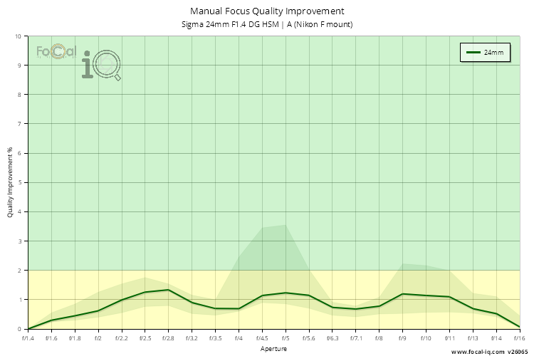 Manual Focus Quality Improvement for Sigma 24mm F1.4 DG HSM | A (Nikon F mount)