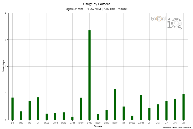 Usage by Camera for Sigma 24mm F1.4 DG HSM | A (Nikon F mount)