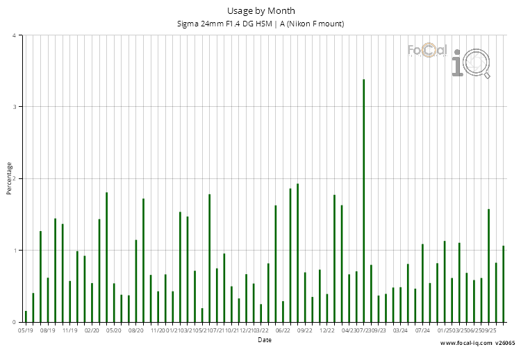 Usage by Month for Sigma 24mm F1.4 DG HSM | A (Nikon F mount)